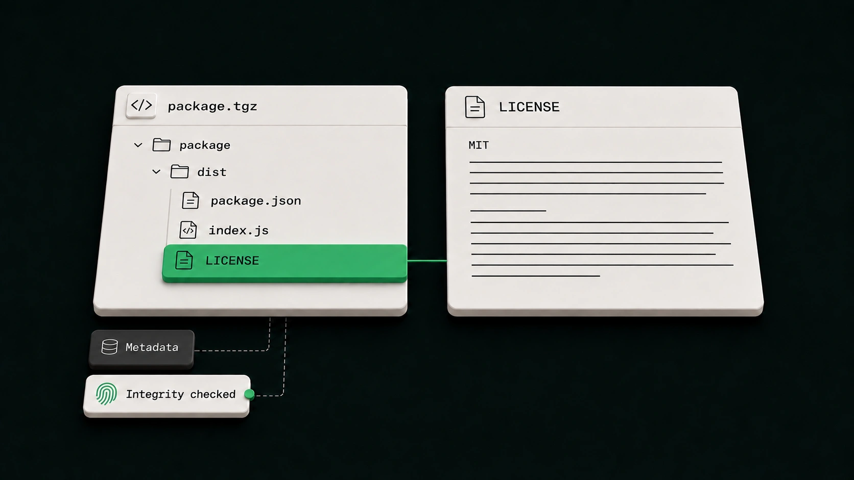 The LICENSE file inside a package archive connects to its extracted license text, with package integrity checked separately.