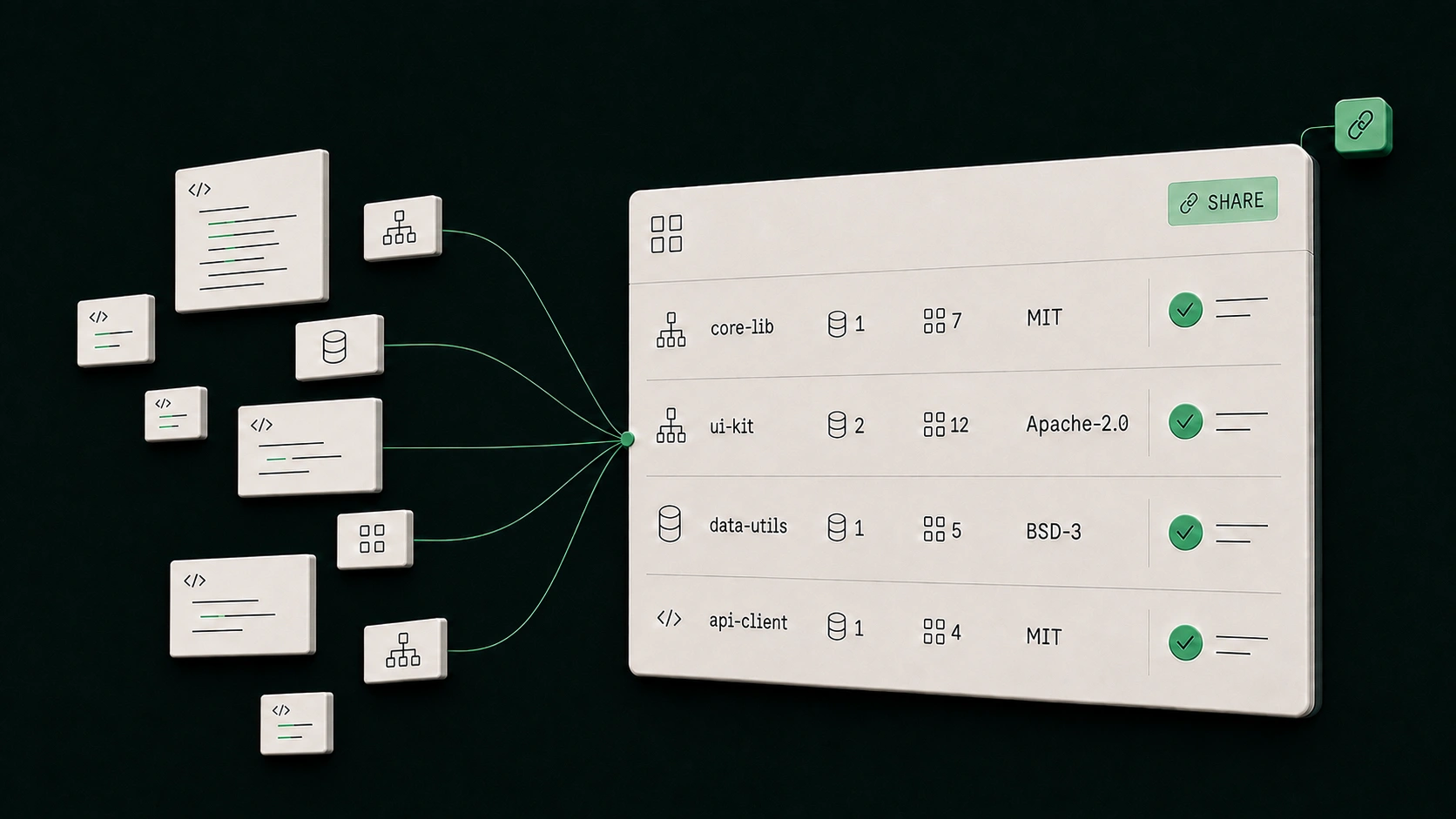 Code and dependency cards converge into one reviewed license summary with a sharing control.