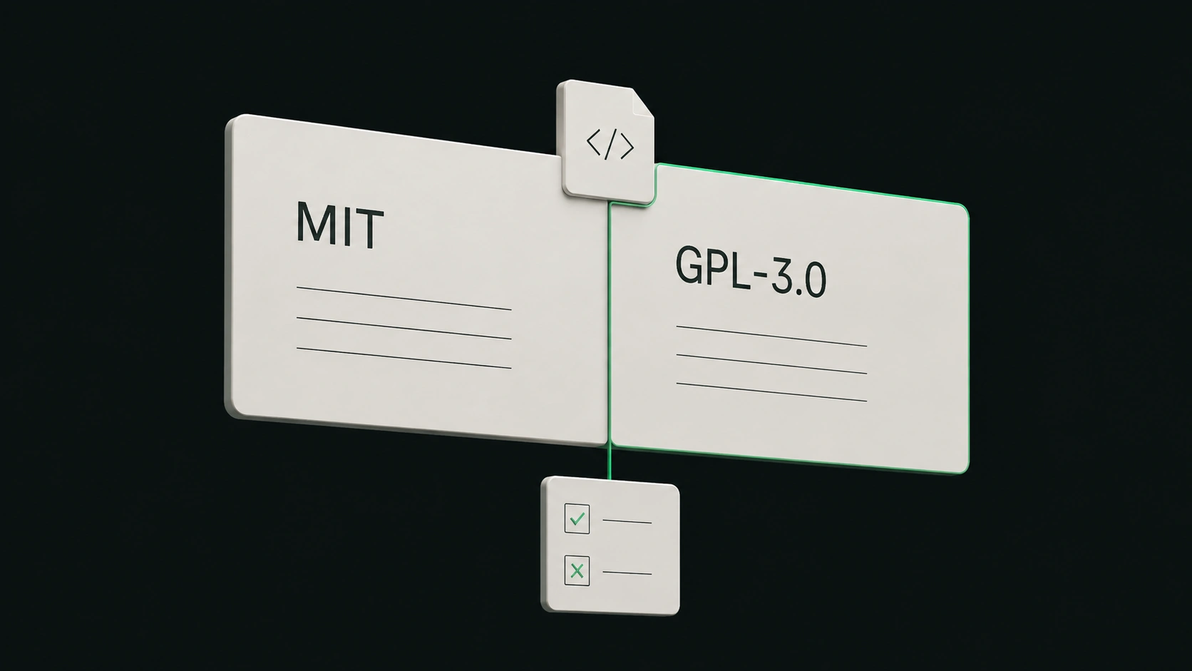 A code file connects two shallow comparison cards labelled MIT and GPL-3.0 to a review decision.