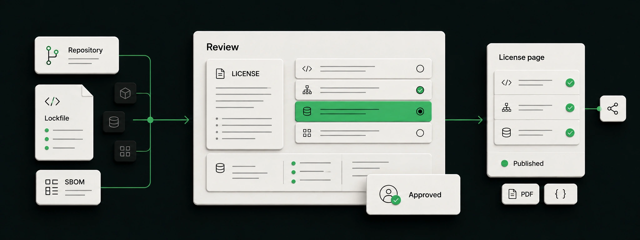 Repository, lockfile and SBOM inputs flow into license-evidence review and human approval, then into a published license page with sharing and export options.
